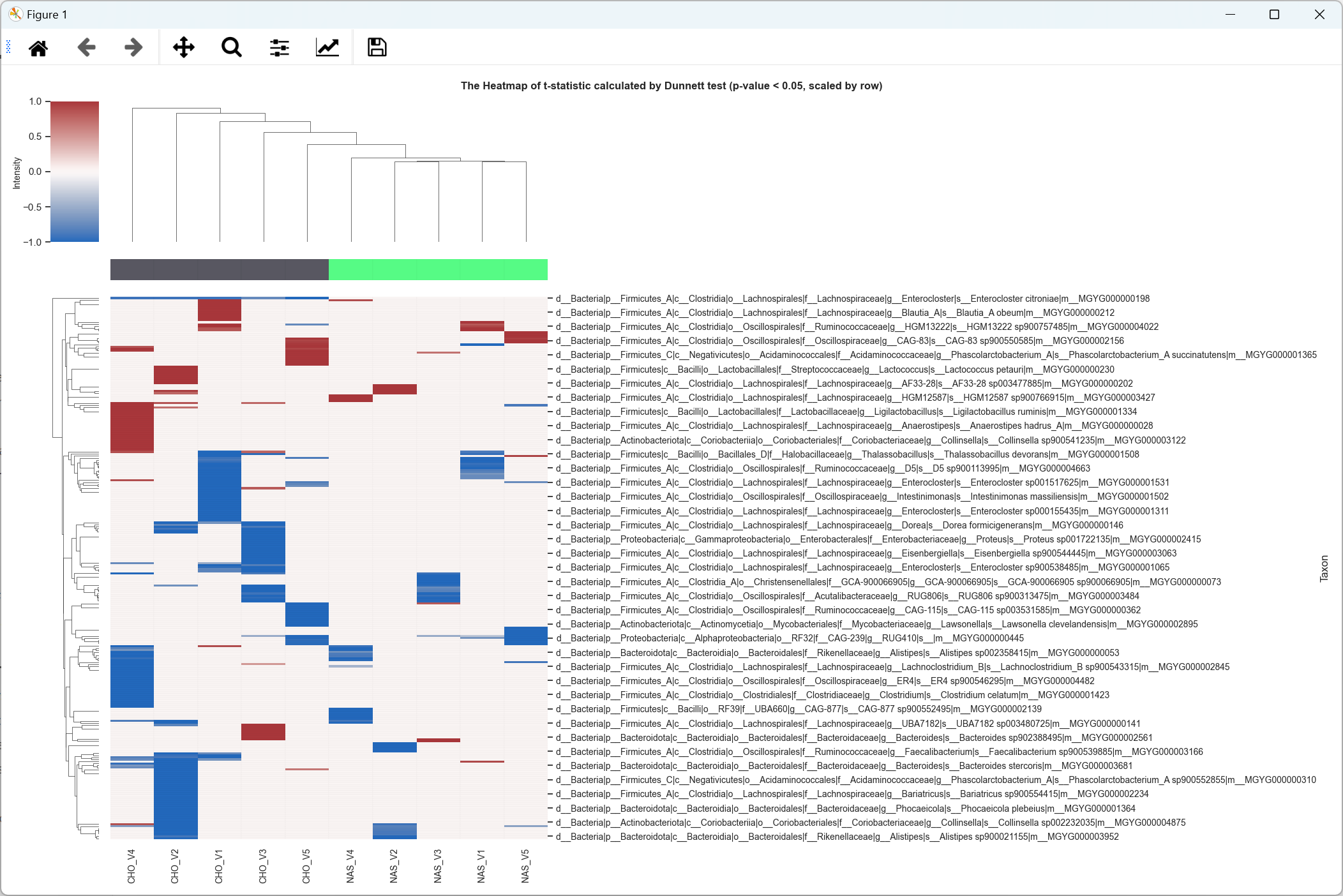 dunnetts_heatmap